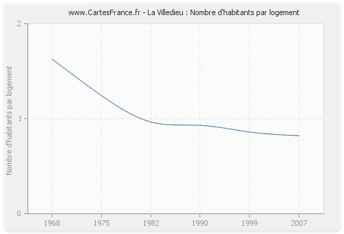 La Villedieu : Nombre d'habitants par logement